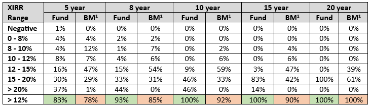 The table below show the rolling SIP XIRR distribution of the Canara Robeco Large and Midcap Fund versus the benchmark index for different SIP tenures since the inception of the scheme