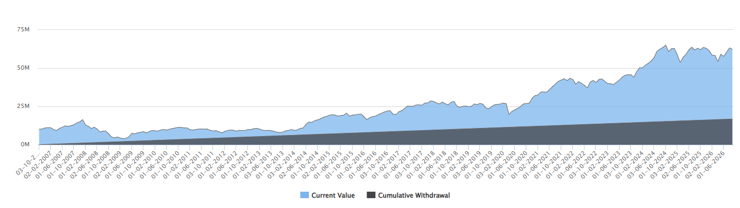 The chart below of shows the result of Rs 70,000 monthly SWP from an investment of Rs 1 crore in Canara Robeco Large and Midcap Fund over the last 20 years