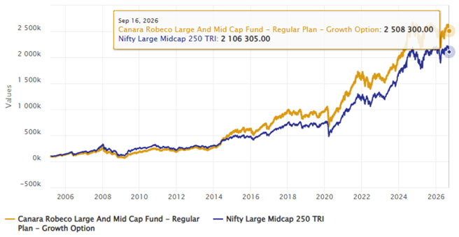 The scheme created alpha for investors outperforming its benchmark index.