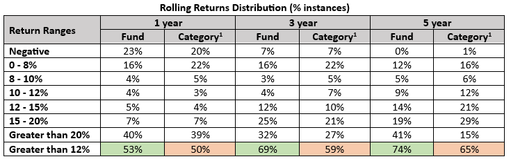 You can see that the scheme had more percentage instances of 12%+ CAGR returns compared to the category average across different investment tenures