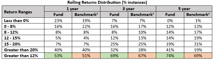 You can see that the scheme had more percentage instances of 12%+ CAGR returns compared to the benchmark index across different investment tenures