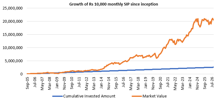 A monthly SIP of Rs 10,000/ would have grown to Rs 2.05 Crores as on 16th September 2025 giving an XIRR of 16.5%. (see the chart below)