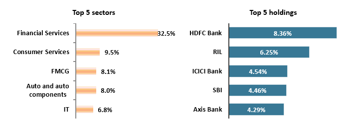 Mutual Fund - Current portfolio positioning Mutual Fund - Current portfolio positioning
