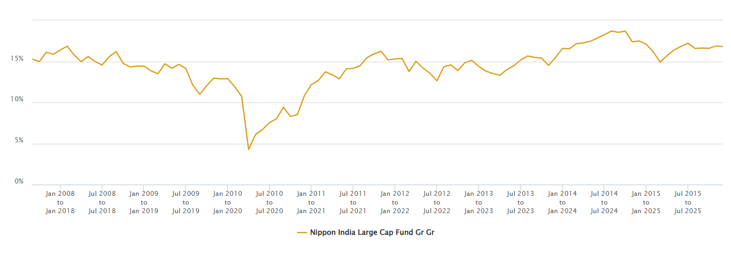 Mutual Fund - The chart below shows the rolling 10 year SIP XIRR of Nippon India Large Cap Fund Mutual Fund - The chart below shows the rolling 10 year SIP XIRR of Nippon India Large Cap Fund