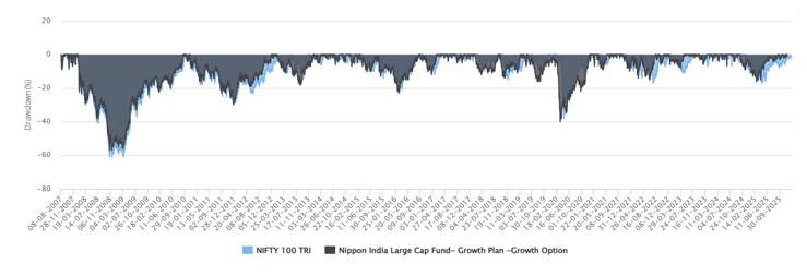 Mutual Fund - The chart below shows the drawdowns of Nippon India Large Cap Fund versus the large cap benchmark index Mutual Fund - The chart below shows the drawdowns of Nippon India Large Cap Fund versus the large cap benchmark index