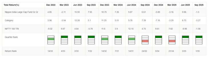 Mutual Fund - The fund showed robust performance consistency even on a quarter to quarter basis Mutual Fund - The fund showed robust performance consistency even on a quarter to quarter basis
