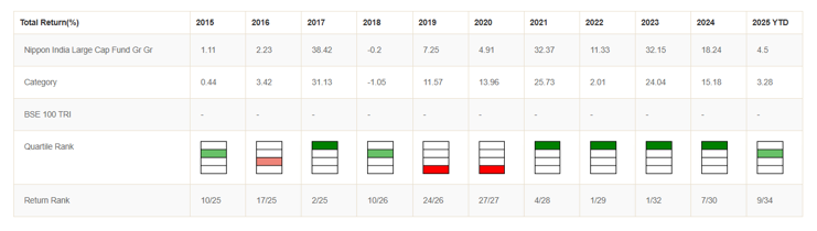 Mutual Fund - You can see that the fund was in the top 2 quartiles 8 times in the last 11 years Mutual Fund - You can see that the fund was in the top 2 quartiles 8 times in the last 11 years