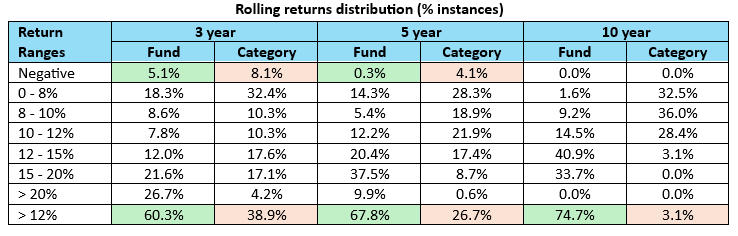 Mutual Fund - The chart below shows the rolling returns distribution of the fund versus category average for different investment tenures since the inception of the fund Mutual Fund - The chart below shows the rolling returns distribution of the fund versus category average for different investment tenures since the inception of the fund
