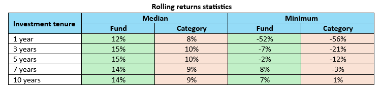Mutual Fund - The table below shows the median and minimum rolling returns of Nippon India Large Cap Fund versus category average for different investment tenures since the inception of the fund Mutual Fund - The table below shows the median and minimum rolling returns of Nippon India Large Cap Fund versus category average for different investment tenures since the inception of the fund