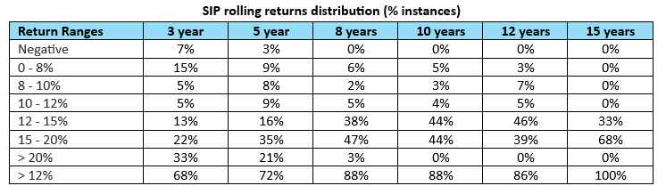 Mutual Fund - The table below shows the rolling SIP XIRR distribution of Nippon India Large Cap Fund for different investment tenures Mutual Fund - The table below shows the rolling SIP XIRR distribution of Nippon India Large Cap Fund for different investment tenures