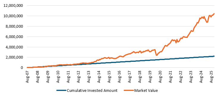 Mutual Fund - The chart below shows the growth of Rs 10,000 monthly SIP in Nippon India Large Cap Fund since the inception of the scheme Mutual Fund - The chart below shows the growth of Rs 10,000 monthly SIP in Nippon India Large Cap Fund since the inception of the scheme