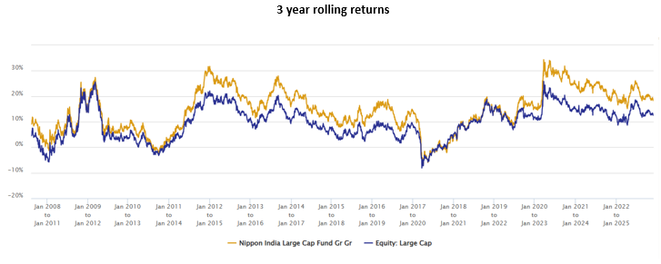 Mutual Fund - You can see that the Nippon India Large Cap consistently outperformed the category average across different market conditions most of the time Mutual Fund - You can see that the Nippon India Large Cap consistently outperformed the category average across different market conditions most of the time