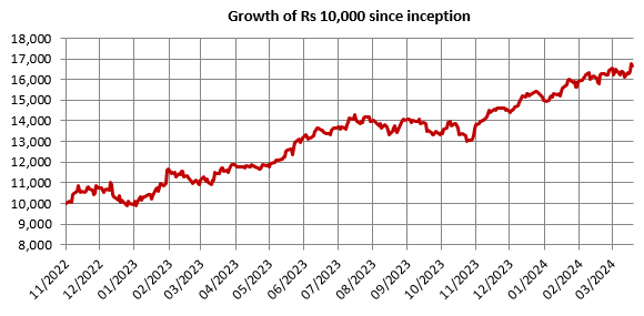 Mutual Fund - How has Axis NASDAQ 100 FoF performed?