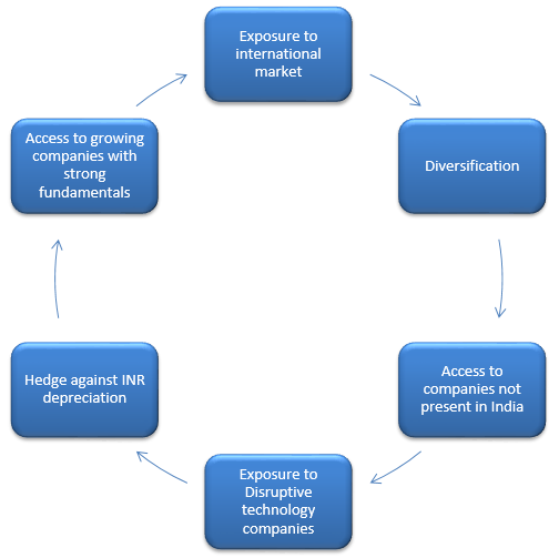 Mutual Fund - Why Invest in Axis NASDAQ 100 FoF?