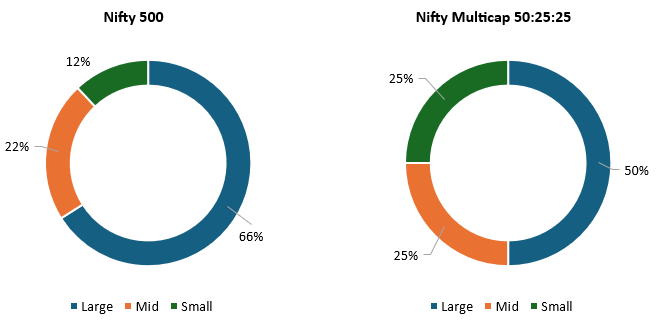 The minimum 25% allocation mandate across market caps ensures a more balanced market exposure compared to broader market index (see the charts below).