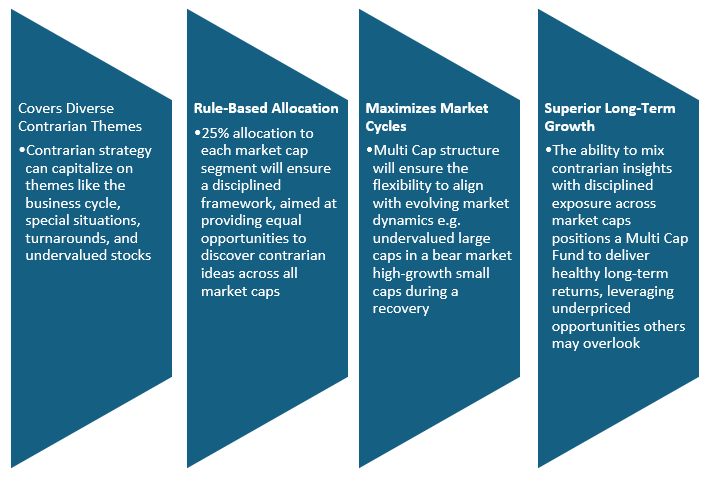 Why contrarian investing in multicap fund