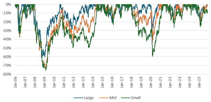 You can see that large caps experience smaller drawdowns compared to midcaps and small caps.