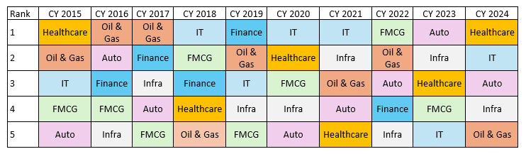 The graphic below shows that winners rotate across industry sectors.