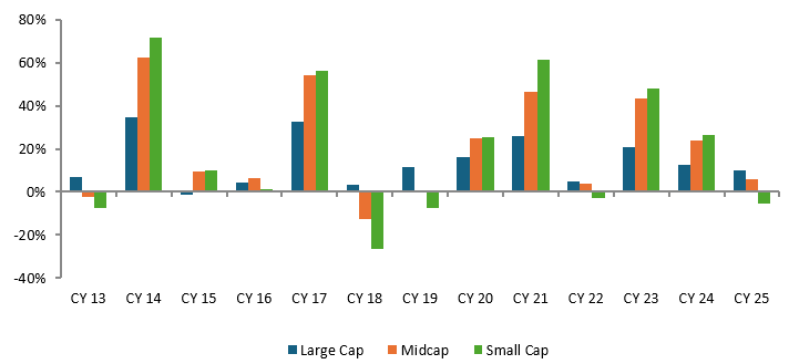 One market cap segment does not outperform always. Winners rotate across market cap segments in different market phases (see the chart below)