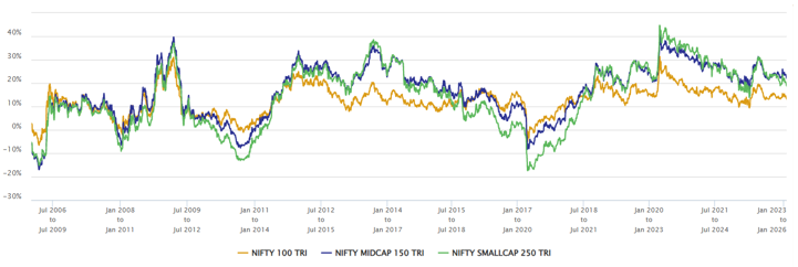 The chart below shows the 3-year rolling returns of large caps, midcaps and small caps benchmark indices over the last 20 years.