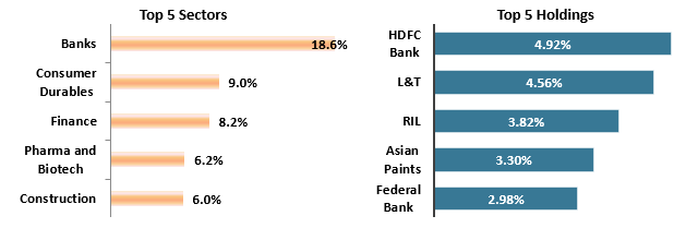 Current portfolio positioning- Equity