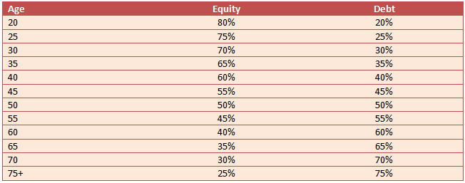 Rule of 100 Rule of 100