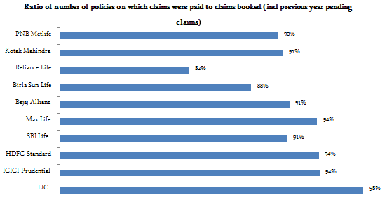 Life Insurance - Ratio of number of policies on which claims were paid to claims booked
