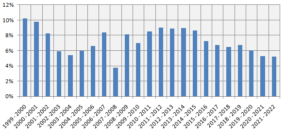 FD interest rates of major public and private sector banks over the past 20 years or so FD interest rates of major public and private sector banks over the past 20 years or so