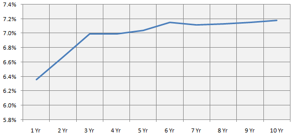 Government Bond yield curve Government Bond yield curve