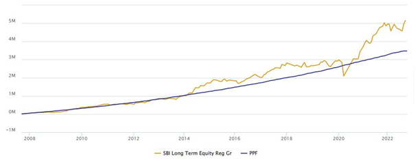 Returns of Rs 10,000 monthly investment in SBI Long Term Equity Fund (an ELSS) versus PPF over the last 15 years Returns of Rs 10,000 monthly investment in SBI Long Term Equity Fund (an ELSS) versus PPF over the last 15 years