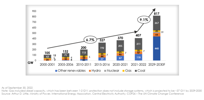 Mutual Fund - A significant scale up in renewable sources of energy is expected by 2030