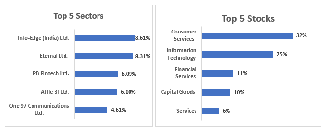 Mutual Fund - Current Portfolio construct