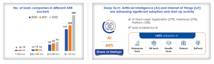 Mutual Fund - India already has 21 SaaS unicorns Fintech. Deep Tech companies are still in early stage as use cases are evolving.