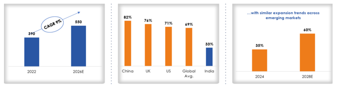 Mutual Fund - There exists a long runway for growth in this sector with growing penetration of connected devices, and rapid digitization of existing and new industry verticals