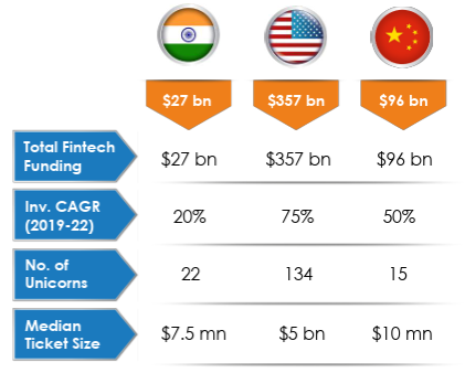 Mutual Fund - Pivoting from digital payments, startups are now targeting several sub-segments of financial industry.