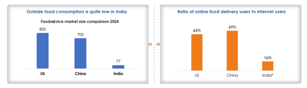 Mutual Fund - Unit economics have improved significantly with operations expanding into grocery delivery