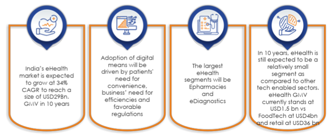 Mutual Fund - Pace of digitization is expected to increase in India