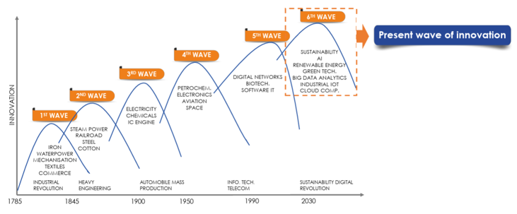 Mutual Fund - Any technological advancements, development of new and improved ideas, products and services are all indicative of innovation.
