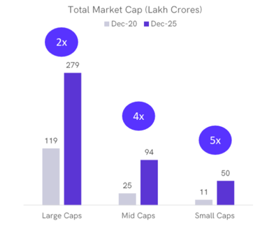 Market Cap of Mid and Small cap companies have grown higher than that of large caps Market Cap of Mid and Small cap companies have grown higher than that of large caps