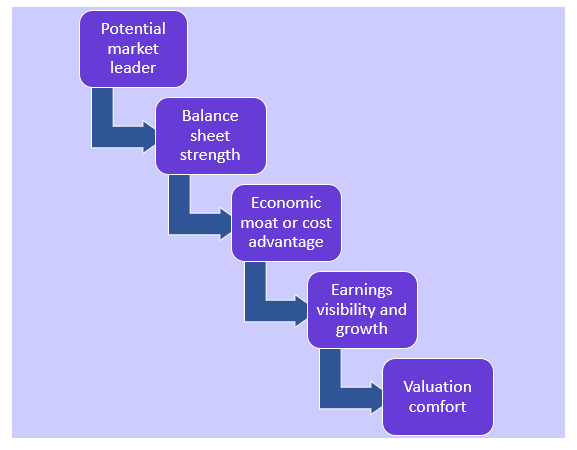 The fund managers pass each stock through an unrelenting scrutiny of the following parameters The fund managers pass each stock through an unrelenting scrutiny of the following parameters