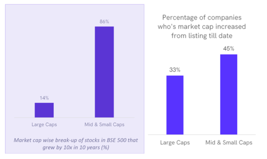 This data shows the immense growth potential of mid-cap and small-cap companies. This data shows the immense growth potential of mid-cap and small-cap companies.