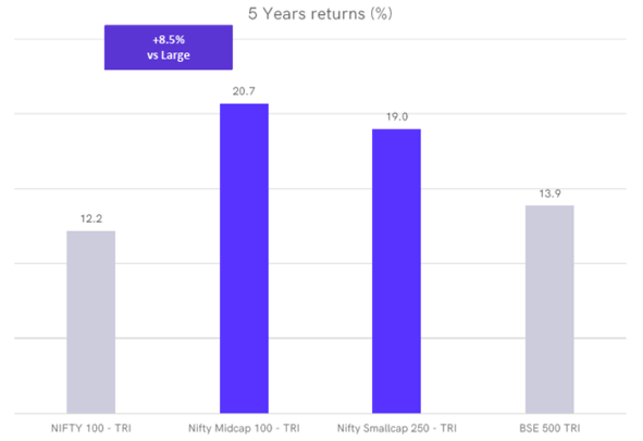 The chart below shows that the Mid-caps delivered 20.7% CAGR vs 12.2% for large caps over 5 years, while the small-caps delivered a 19% CAGR. The chart below shows that the Mid-caps delivered 20.7% CAGR vs 12.2% for large caps over 5 years, while the small-caps delivered a 19% CAGR.