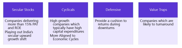 Distinct buckets are created to help build a robust portfolio Distinct buckets are created to help build a robust portfolio