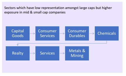 India's fastest-growing themes live almost exclusively in the mid & small-cap space India's fastest-growing themes live almost exclusively in the mid & small-cap space