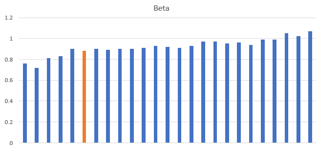 Mutual Fund - We looked at the beta of focused funds which completed minimum 3 years Mutual Fund - We looked at the beta of focused funds which completed minimum 3 years