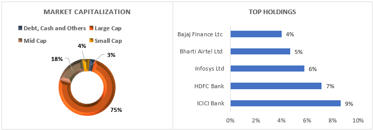 Mutual Fund - Current portfolio positioning Mutual Fund - Current portfolio positioning