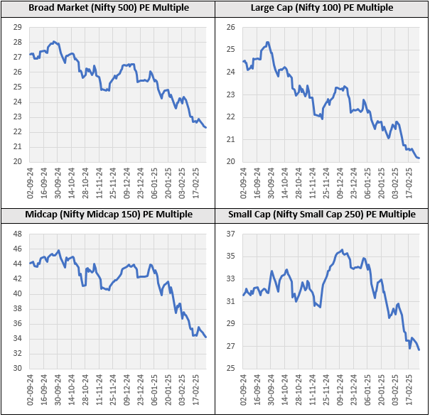 Mutual Fund - The sharp correction has brought down valuations across all the market cap segments Mutual Fund - The sharp correction has brought down valuations across all the market cap segments