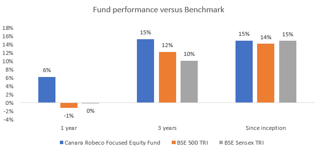 Mutual Fund - It was launched in May 2021 and has beaten its benchmark index since the inception of the fund. Mutual Fund - It was launched in May 2021 and has beaten its benchmark index since the inception of the fund.