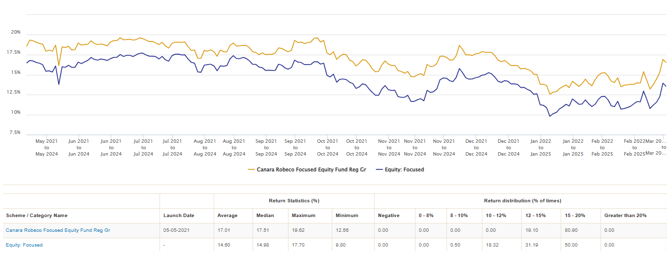 Mutual Fund - Rolling returns is one of the most unbiased measures of mutual fund performance Mutual Fund - Rolling returns is one of the most unbiased measures of mutual fund performance