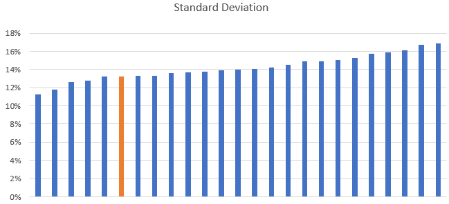 Mutual Fund - We looked at the standard deviation of all focused funds which have completed 3 years Mutual Fund - We looked at the standard deviation of all focused funds which have completed 3 years